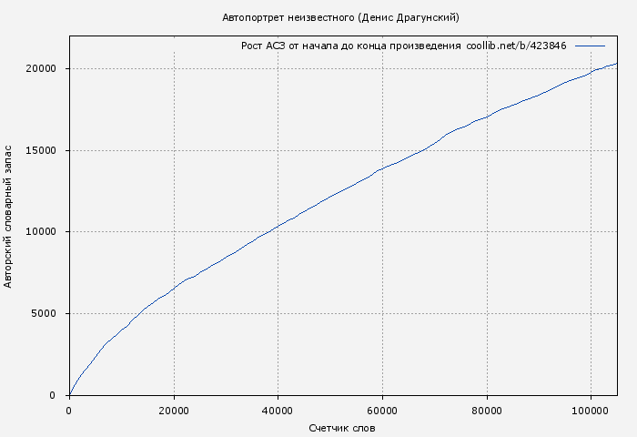 Рост АСЗ книги № 423846: Автопортрет неизвестного (Денис Драгунский)