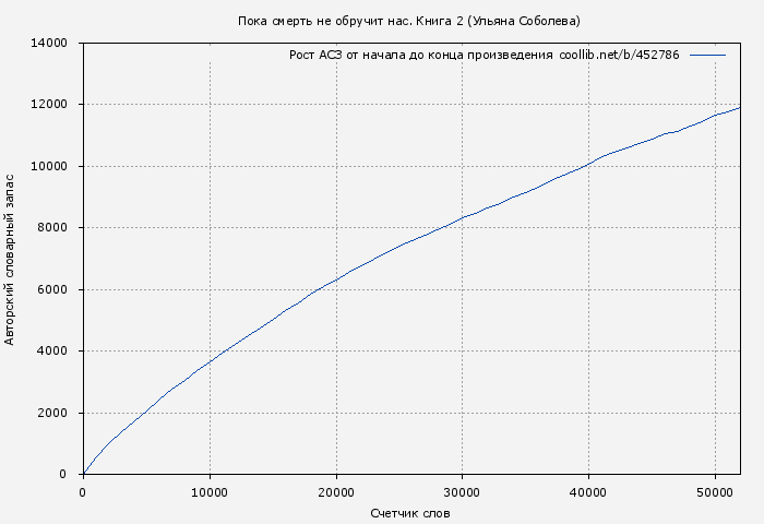 Рост АСЗ книги № 452786: Пока смерть не обручит нас. Книга 2 (Ульяна Соболева)