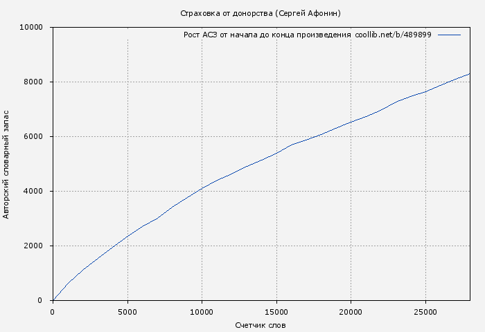 Рост АСЗ книги № 489899: Страховка от донорства (Сергей Афонин)