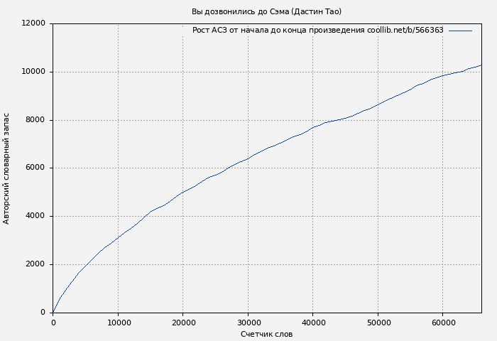 Рост АСЗ книги № 566363: Вы дозвонились до Сэма (Дастин Тао)