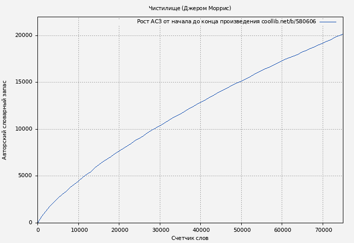 Рост АСЗ книги № 580606: Чистилище (Джером Моррис)