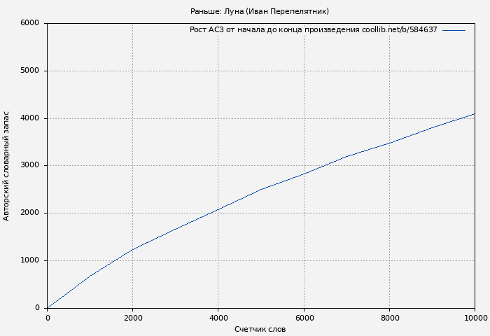 Рост АСЗ книги № 584637: Раньше: Луна (Иван Перепелятник)
