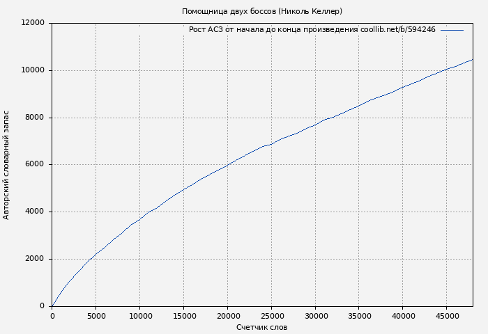 Рост АСЗ книги № 594246: Помощница двух боссов (Николь Келлер)