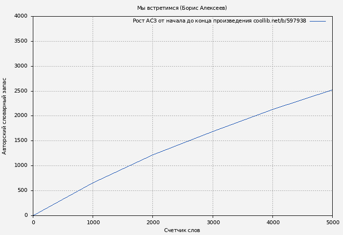 Рост АСЗ книги № 597938: Мы встретимся (Борис Алексеев)