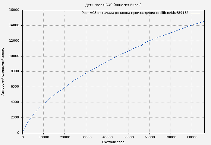Рост АСЗ книги № 689152: Дети Ноэля (СИ) (Аннелия Вилль)