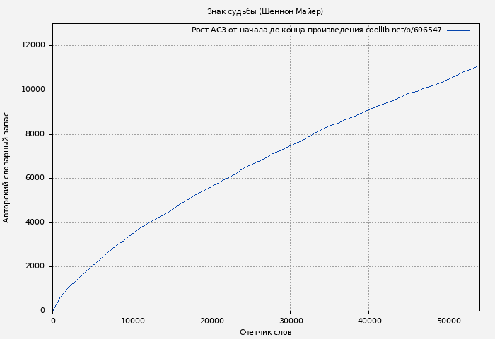Рост АСЗ книги № 696547: Знак судьбы (Шеннон Майер)