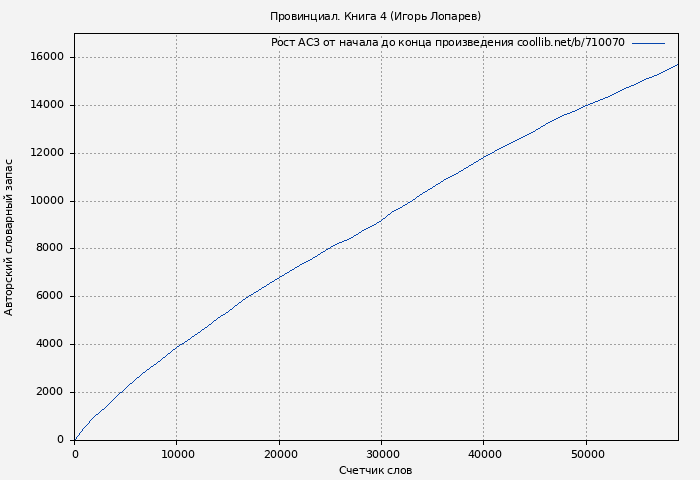 Рост АСЗ книги № 710070: Провинциал. Книга 4 (Игорь Лопарев)