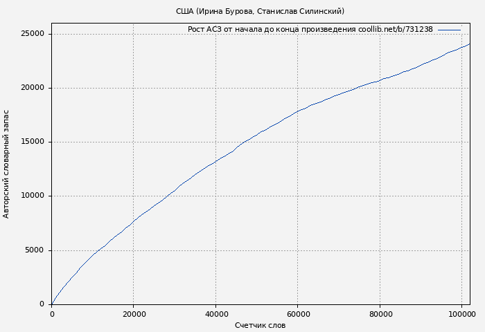 Рост АСЗ книги № 731238: США (Ирина Бурова)