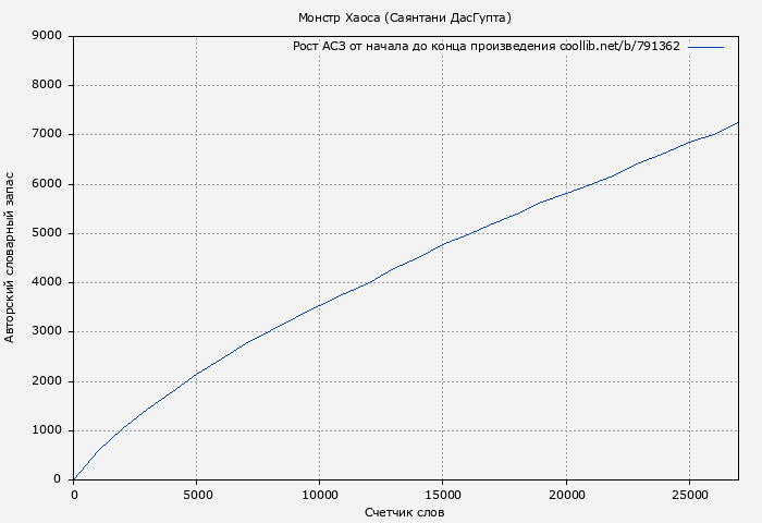 Рост АСЗ книги № 791362: Монстр Хаоса (Саянтани ДасГупта)