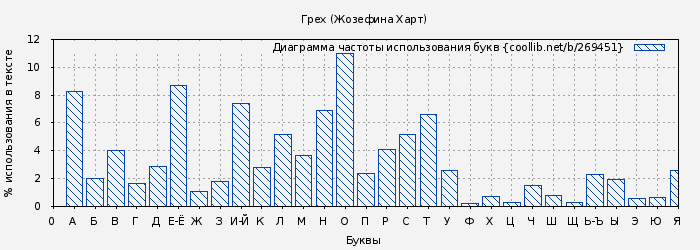 Диаграма использования букв книги № 269451: Грех (Жозефина Харт)