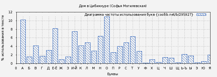 Диаграма использования букв книги № 295927: Дом в Цибикнуре (Софья Могилевская)