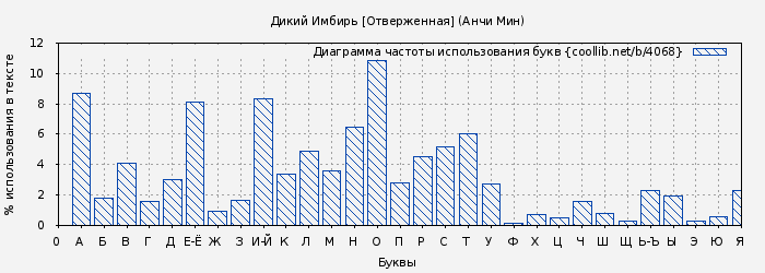 Диаграма использования букв книги № 4068: Дикий Имбирь [Отверженная] (Анчи Мин)