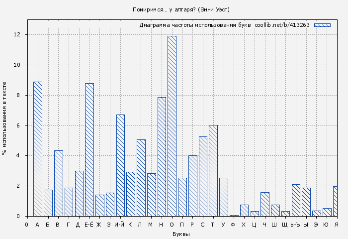 Диаграма использования букв книги № 413263: Помиримся… у алтаря? (Энни Уэст)