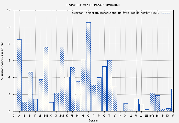 Диаграма использования букв книги № 436630: Подземный ход (Николай Чуковский)