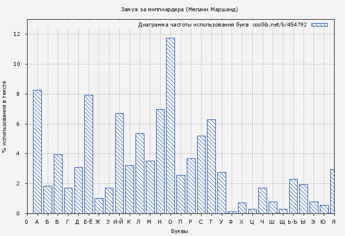 Диаграма использования букв книги № 454792: Замуж за миллиардера (Мелани Маршанд)