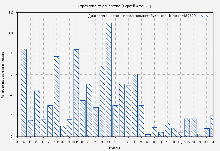 Диаграма использования букв книги № 489899: Страховка от донорства (Сергей Афонин)