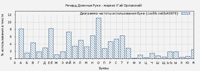 Диаграма использования букв книги № 49878: Ричард Длинные Руки – маркиз (Гай Орловский)