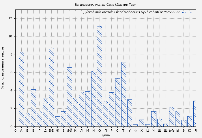Диаграма использования букв книги № 566363: Вы дозвонились до Сэма (Дастин Тао)