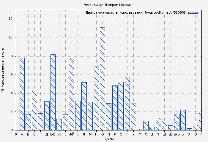 Диаграма использования букв книги № 580606: Чистилище (Джером Моррис)