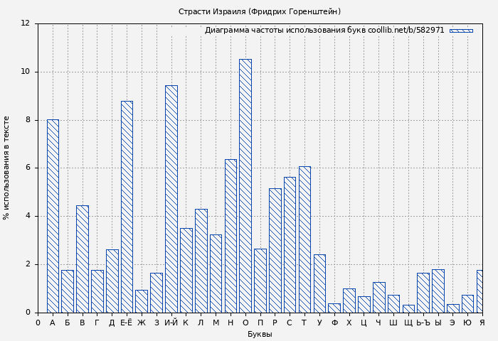 Диаграма использования букв книги № 582971: Страсти Израиля (Фридрих Горенштейн)
