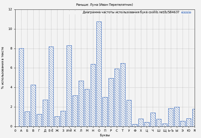 Диаграма использования букв книги № 584637: Раньше: Луна (Иван Перепелятник)