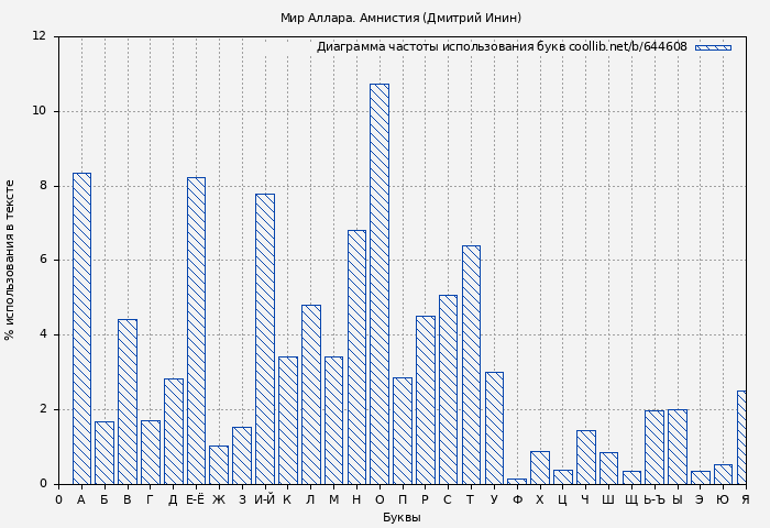 Диаграма использования букв книги № 644608: Мир Аллара. Амнистия (Дмитрий Инин)