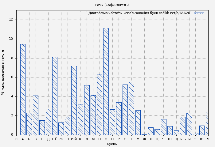 Диаграма использования букв книги № 656201: Розы (Софи Энгель)