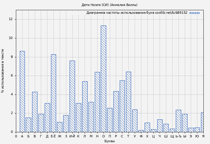 Диаграма использования букв книги № 689152: Дети Ноэля (СИ) (Аннелия Вилль)