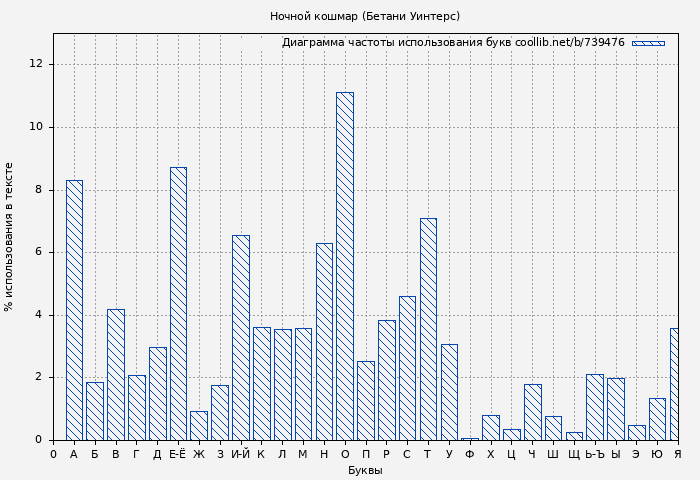 Диаграма использования букв книги № 739476: Ночной кошмар (Бетани Уинтерс)