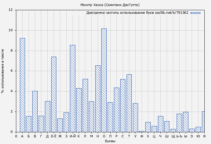 Диаграма использования букв книги № 791362: Монстр Хаоса (Саянтани ДасГупта)