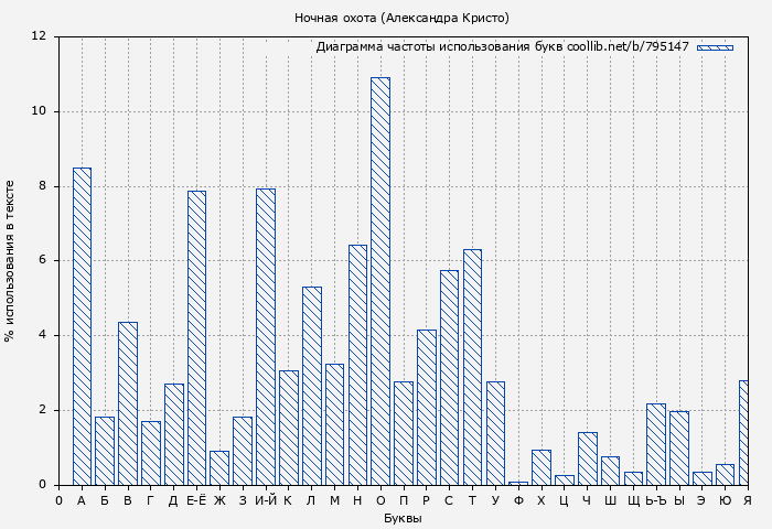 Диаграма использования букв книги № 795147: Ночная охота (Александра Кристо)