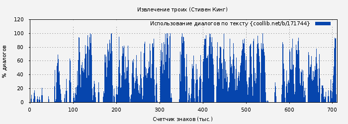 Использование диалогов по тексту книги № 171744: Извлечение троих (Стивен Кинг)