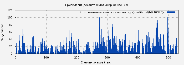 Использование диалогов по тексту книги № 210373: Привилегия десанта (Владимир Осипенко)