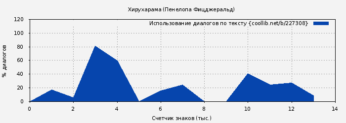 Использование диалогов по тексту книги № 227308: Хирухарама (Пенелопа Фицджеральд)