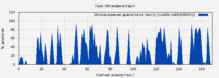 Использование диалогов по тексту книги № 269451: Грех (Жозефина Харт)