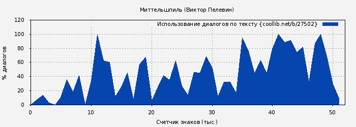 Использование диалогов по тексту книги № 27502: Миттельшпиль (Виктор Пелевин)