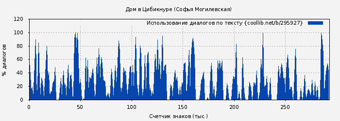 Использование диалогов по тексту книги № 295927: Дом в Цибикнуре (Софья Могилевская)