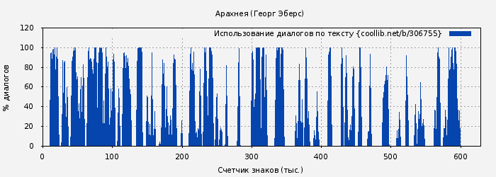 Использование диалогов по тексту книги № 306755: Арахнея (Георг Эберс)