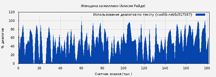 Использование диалогов по тексту книги № 317587: Женщина за миллион (Алисия Райде)
