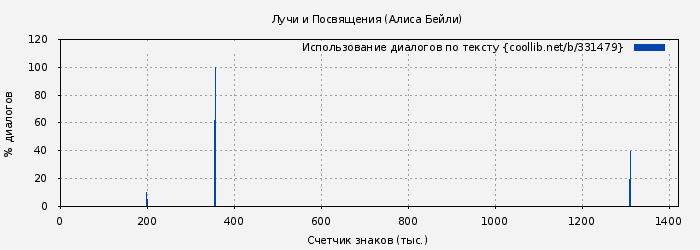 Использование диалогов по тексту книги № 331479: Лучи и Посвящения (Алиса Бейли)