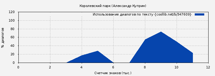 Использование диалогов по тексту книги № 347609: Королевский парк (Александр Куприн)