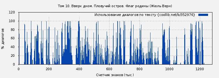 Использование диалогов по тексту книги № 352976: Том 10. Вверх дном. Пловучий остров. Флаг родины (Жюль Верн)