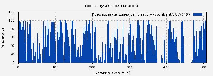 Использование диалогов по тексту книги № 377049: Грозная туча (Софья Макарова)