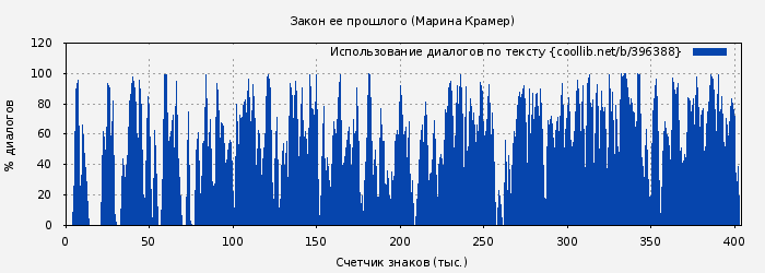 Использование диалогов по тексту книги № 396388: Закон ее прошлого (Марина Крамер)