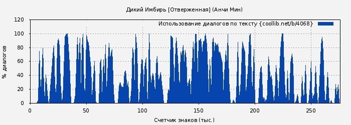 Использование диалогов по тексту книги № 4068: Дикий Имбирь [Отверженная] (Анчи Мин)