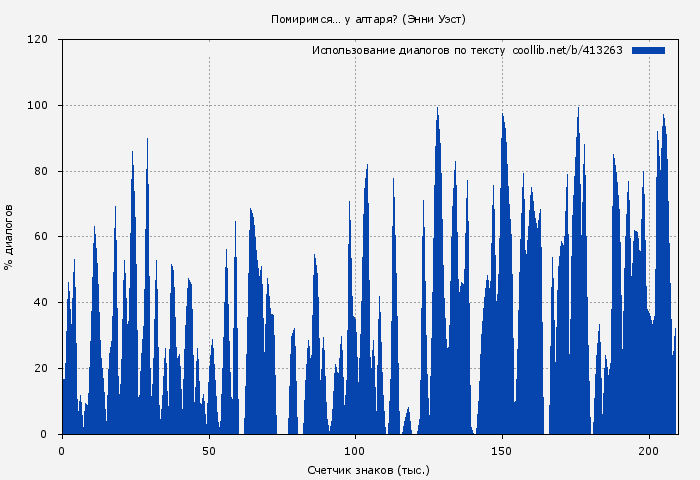 Использование диалогов по тексту книги № 413263: Помиримся… у алтаря? (Энни Уэст)