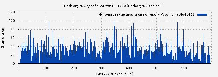 Использование диалогов по тексту книги № 4143: Bash.org.ru Задолба!ли ## 1 – 1000 (Bashorgru Zadolba!li )
