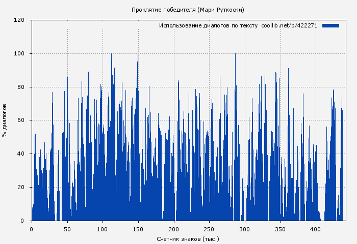 Использование диалогов по тексту книги № 422271: Проклятие победителя (Мари Руткоски)