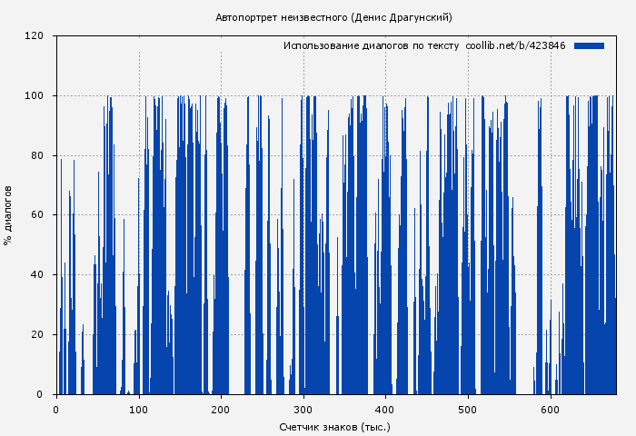 Использование диалогов по тексту книги № 423846: Автопортрет неизвестного (Денис Драгунский)