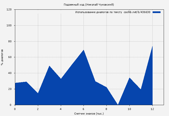 Использование диалогов по тексту книги № 436630: Подземный ход (Николай Чуковский)